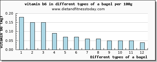 a bagel vitamin b6 per 100g